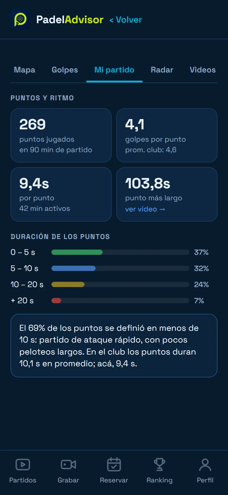 Puntos jugados, golpes por punto y duración de los puntos